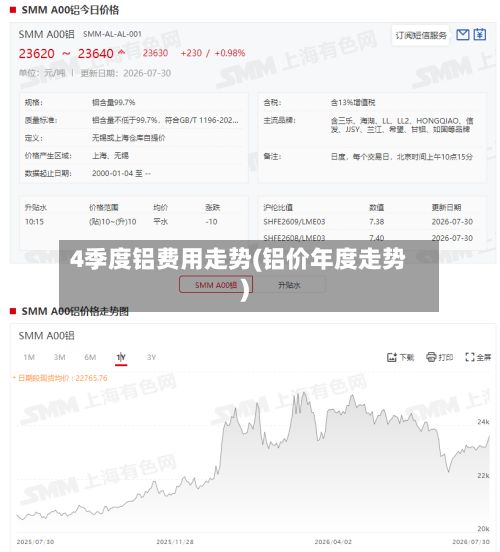4季度铝费用走势(铝价年度走势)-第2张图片