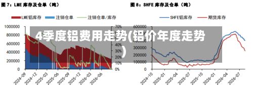 4季度铝费用走势(铝价年度走势)