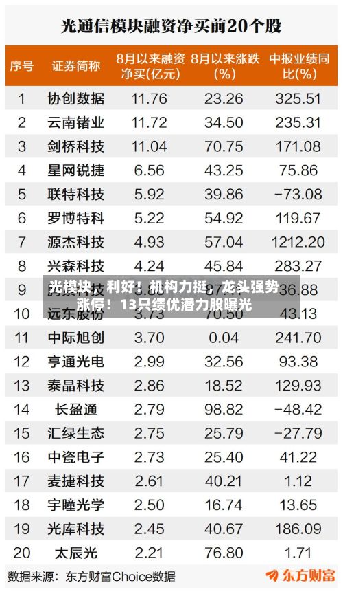 光模块，利好！机构力挺，龙头强势涨停！13只绩优潜力股曝光-第2张图片