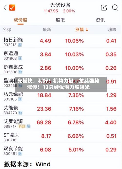光模块，利好！机构力挺，龙头强势涨停！13只绩优潜力股曝光
