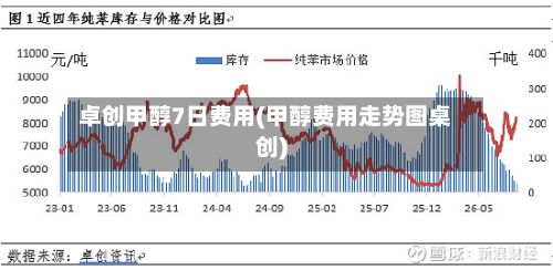 卓创甲醇7日费用(甲醇费用走势图桌创)-第2张图片