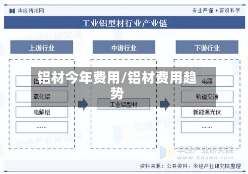 铝材今年费用/铝材费用趋势