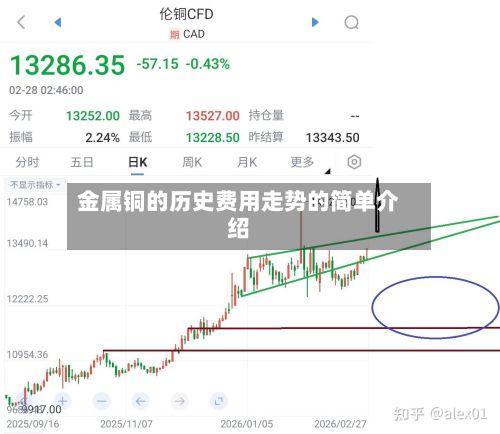 金属铜的历史费用走势的简单介绍