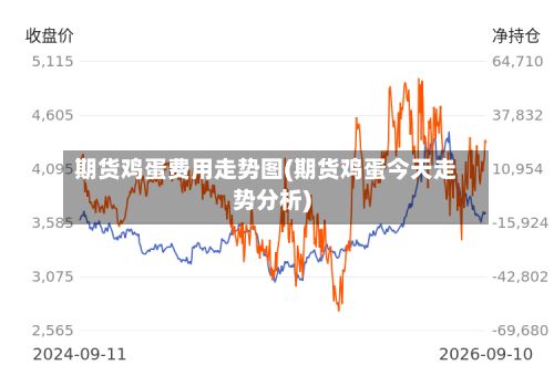 期货鸡蛋费用走势图(期货鸡蛋今天走势分析)
