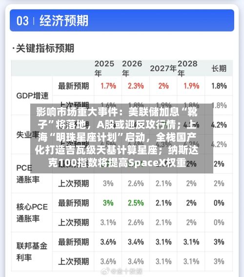 影响市场重大事件：美联储加息“靴子	”将落地	，A股或迎反攻行情；上海“明珠星座计划”启动，全栈国产化打造吉瓦级天基计算星座；纳斯达克100指数将提高SpaceX权重-第2张图片