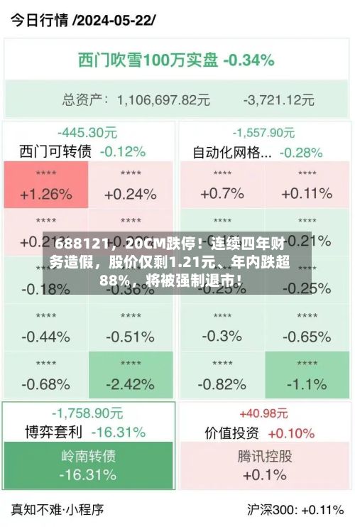 688121，20CM跌停！连续四年财务造假	，股价仅剩1.21元	、年内跌超88%，将被强制退市！-第2张图片