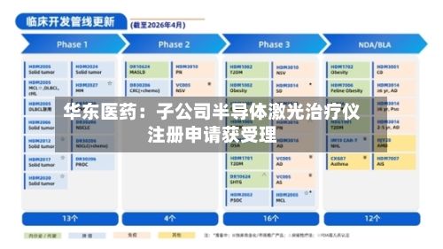 华东医药:子公司半导体激光治疗仪注册申请获受理