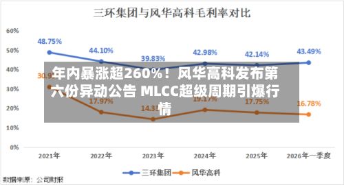 年内暴涨超260%!风华高科发布第六份异动公告 MLCC超级周期引爆行情
