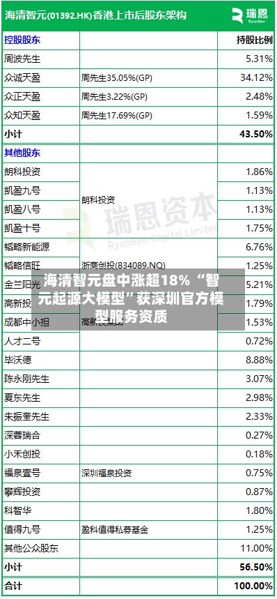 海清智元盘中涨超18% “智元起源大模型	”获深圳官方模型服务资质-第1张图片