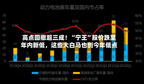 高点回撤超三成！“宁王”股价跌至年内新低，这些大白马也创今年低点-第2张图片