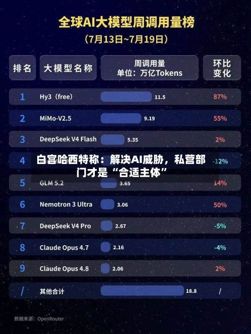 白宫哈西特称：解决AI威胁，私营部门才是 “合适主体”-第2张图片