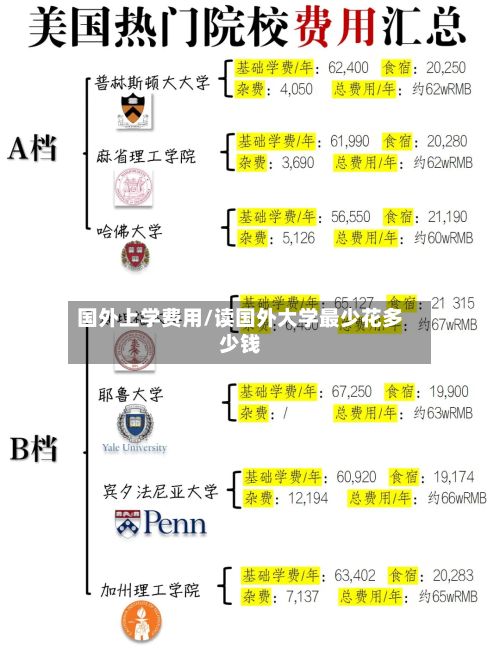 国外上学费用/读国外大学最少花多少钱