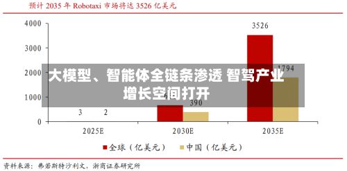 大模型	、智能体全链条渗透 智驾产业增长空间打开-第3张图片