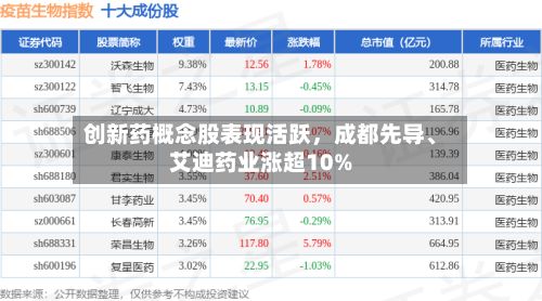 创新药概念股表现活跃	，成都先导、艾迪药业涨超10%-第2张图片