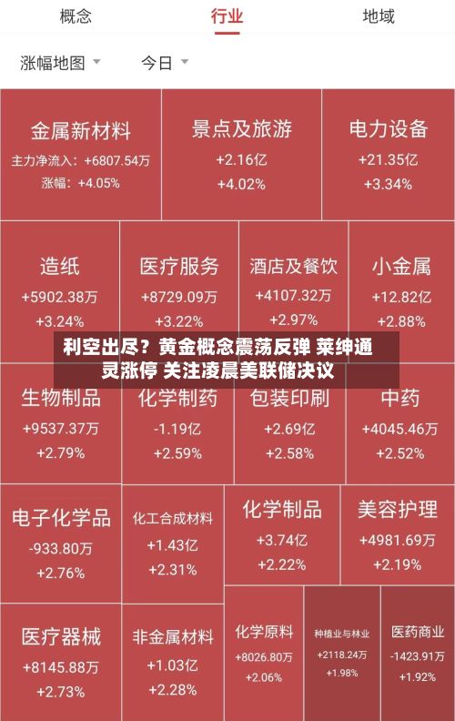 利空出尽?黄金概念震荡反弹 莱绅通灵涨停 关注凌晨美联储决议