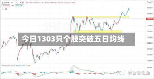 今日1303只个股突破五日均线-第3张图片