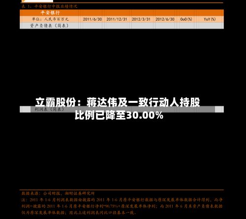 立霸股份:蒋达伟及一致行动人持股比例已降至30.00%