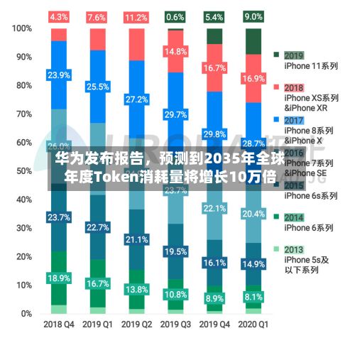 华为发布报告，预测到2035年全球年度Token消耗量将增长10万倍-第2张图片