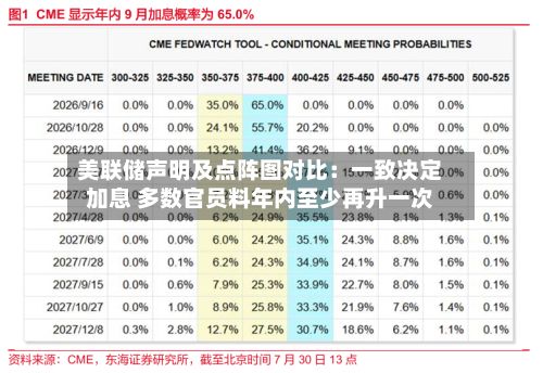 美联储声明及点阵图对比:一致决定加息 多数官员料年内至少再升一次-第2张图片