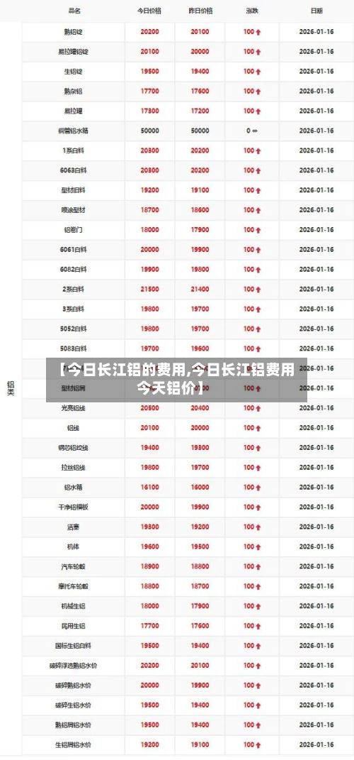 【今日长江铝的费用,今日长江铝费用今天铝价】-第2张图片