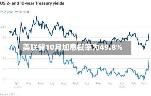美联储10月加息概率为49.8%-第2张图片