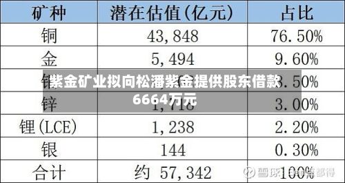 紫金矿业拟向松潘紫金提供股东借款6664万元-第1张图片