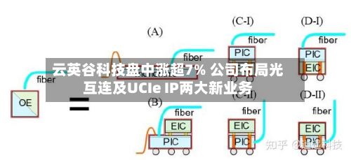 云英谷科技盘中涨超7% 公司布局光互连及UCIe IP两大新业务-第1张图片