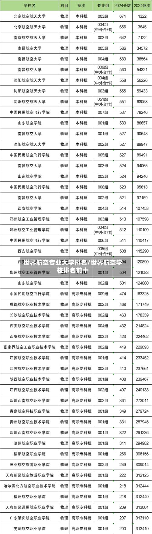 世界航空专业大学排名/世界航空学校排名前十