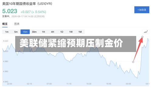 美联储紧缩预期压制金价-第1张图片