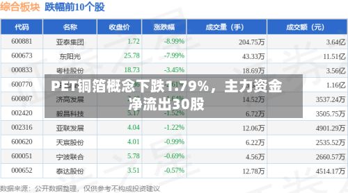 PET铜箔概念下跌1.79%，主力资金净流出30股