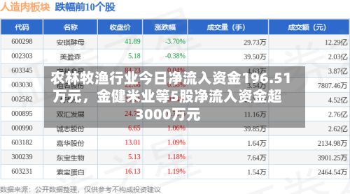 农林牧渔行业今日净流入资金196.51万元，金健米业等5股净流入资金超3000万元-第3张图片