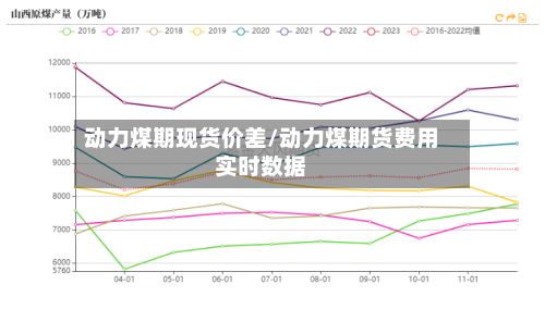 动力煤期现货价差/动力煤期货费用实时数据