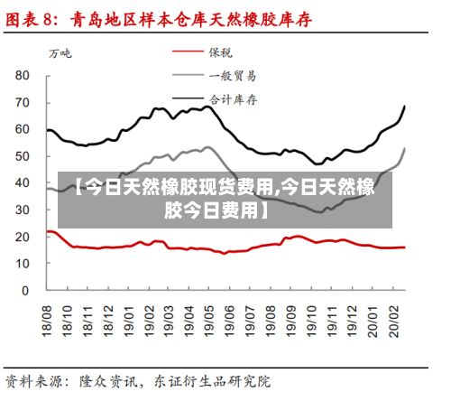 【今日天然橡胶现货费用,今日天然橡胶今日费用】