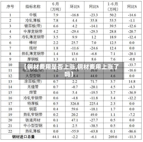 【钢材费用是否上涨,钢材费用上涨了吗】