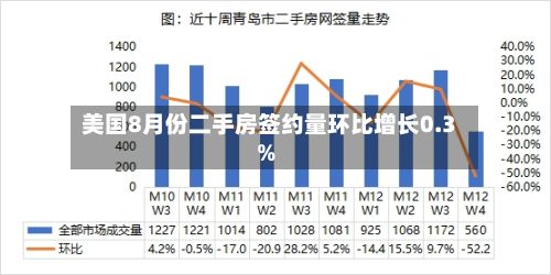 美国8月份二手房签约量环比增长0.3%-第2张图片