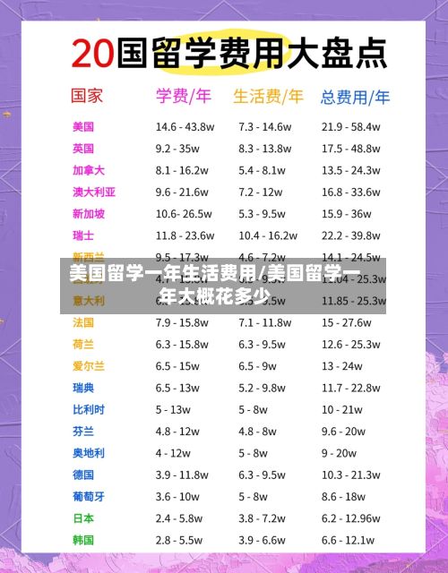 美国留学一年生活费用/美国留学一年大概花多少
