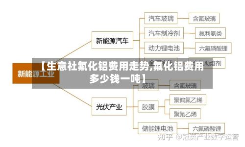 【生意社氟化铝费用走势,氟化铝费用多少钱一吨】