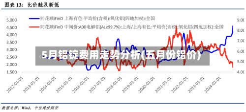 5月铝锭费用走势分析(五月份铝价)-第3张图片