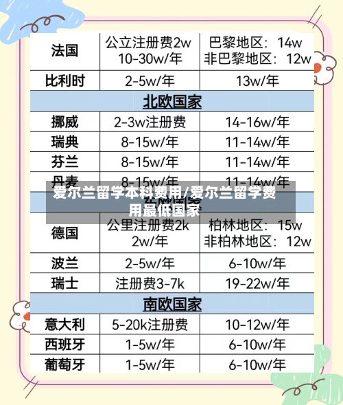 爱尔兰留学本科费用/爱尔兰留学费用最低国家-第3张图片