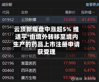 云顶新耀盘中涨超5% 维适平®由境外转移至境内生产的药品上市注册申请获受理-第3张图片