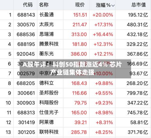 A股午评：科创50指数涨近4% 芯片产业链集体走强