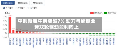 中创新航午前涨超7% 动力与储能业务双轮驱动盈利向上-第1张图片