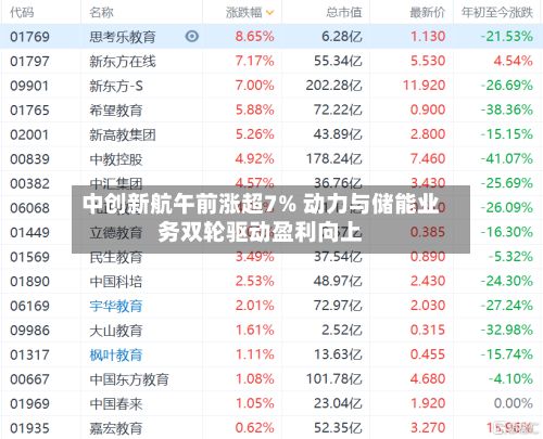 中创新航午前涨超7% 动力与储能业务双轮驱动盈利向上-第3张图片