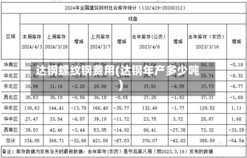 达钢螺纹钢费用(达钢年产多少吨)
