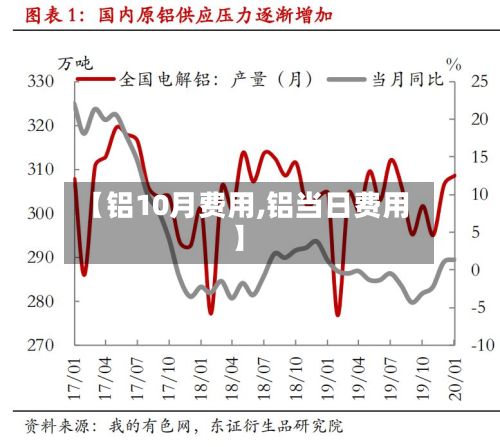 【铝10月费用,铝当日费用】