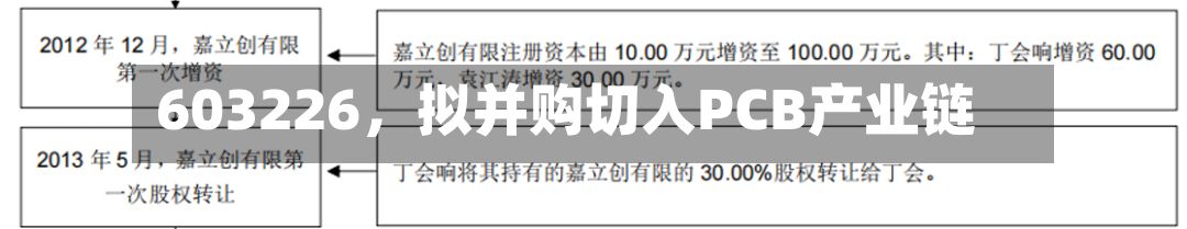 603226，拟并购切入PCB产业链-第2张图片