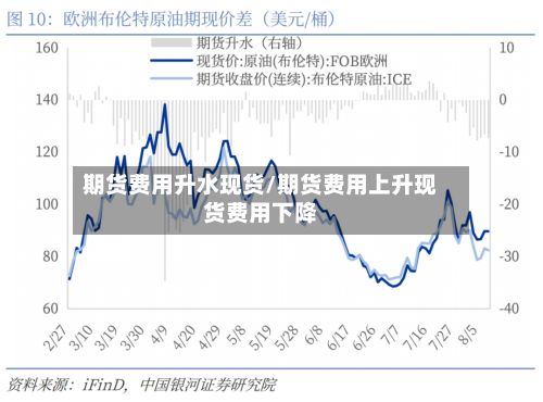 期货费用升水现货/期货费用上升现货费用下降