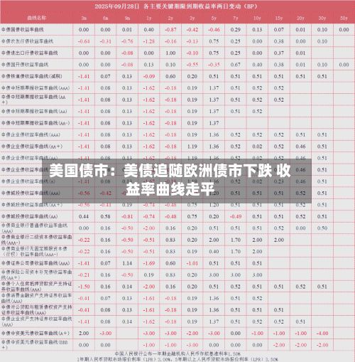 美国债市：美债追随欧洲债市下跌 收益率曲线走平