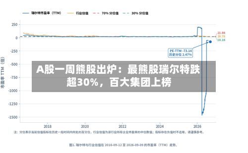 A股一周熊股出炉：最熊股瑞尔特跌超30%，百大集团上榜