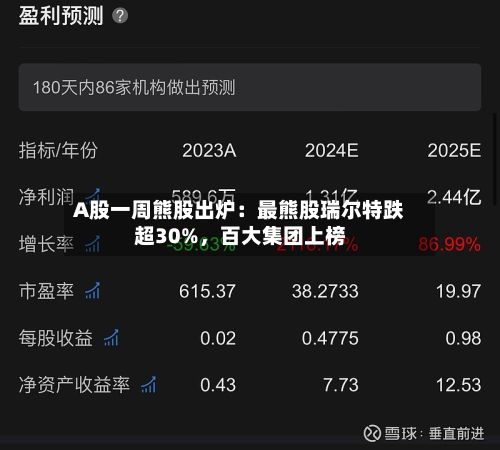 A股一周熊股出炉：最熊股瑞尔特跌超30%	，百大集团上榜-第3张图片